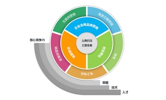 元典科技 賦能個人與小企業，用互聯網營銷鑄就大品牌之路
